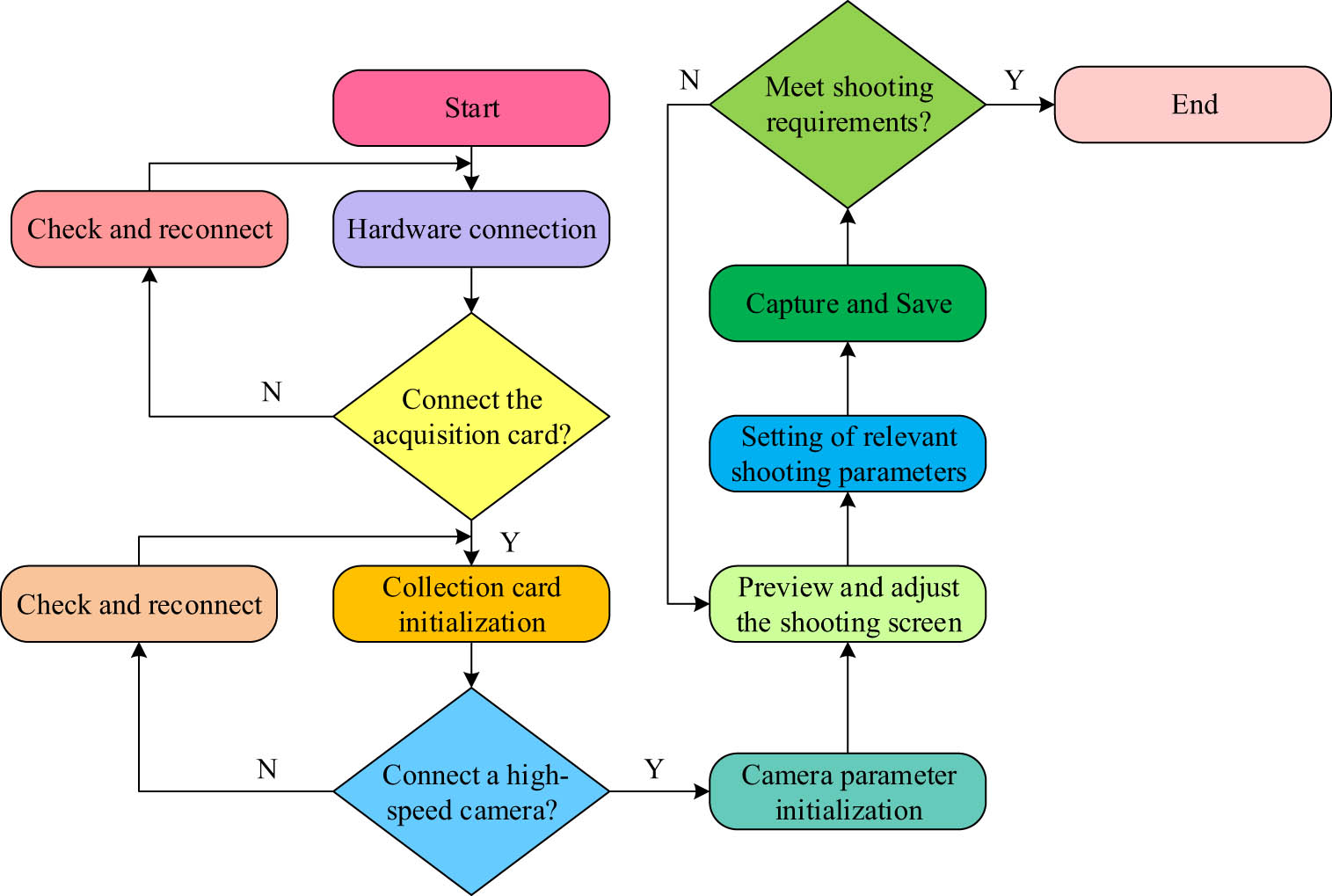 Figure 2 
                  Workflow of the visual acquisition system.
               