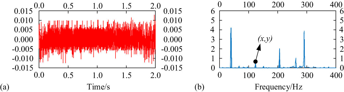 Figure 3 
                  Spectrum diagram of the vibration signal. (a) Vibration time-domain signal. (b) Vibration frequency-domain signal.
               