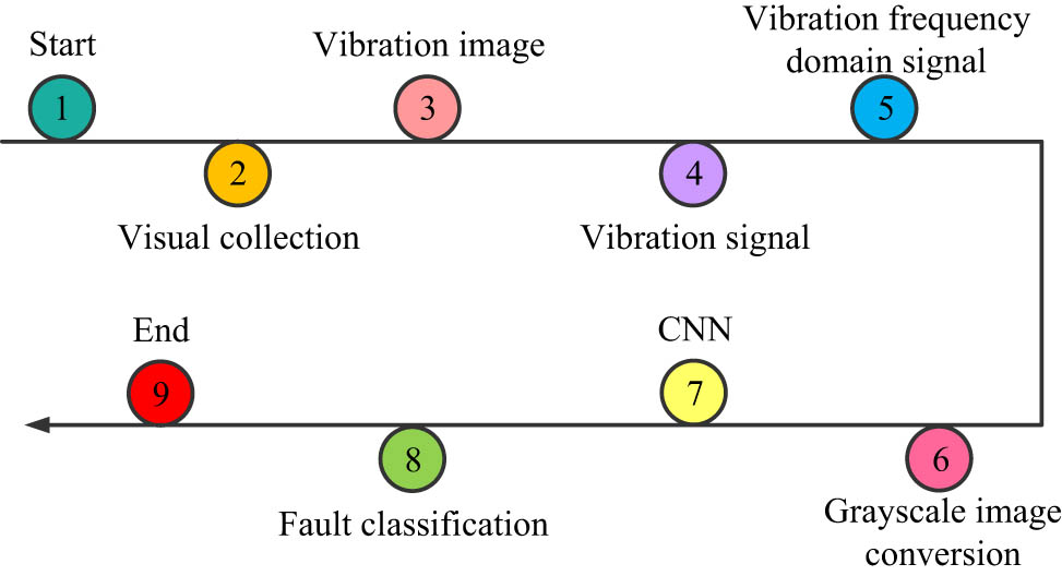 Figure 6 
                  FD process of combined deep learning and MV.
               