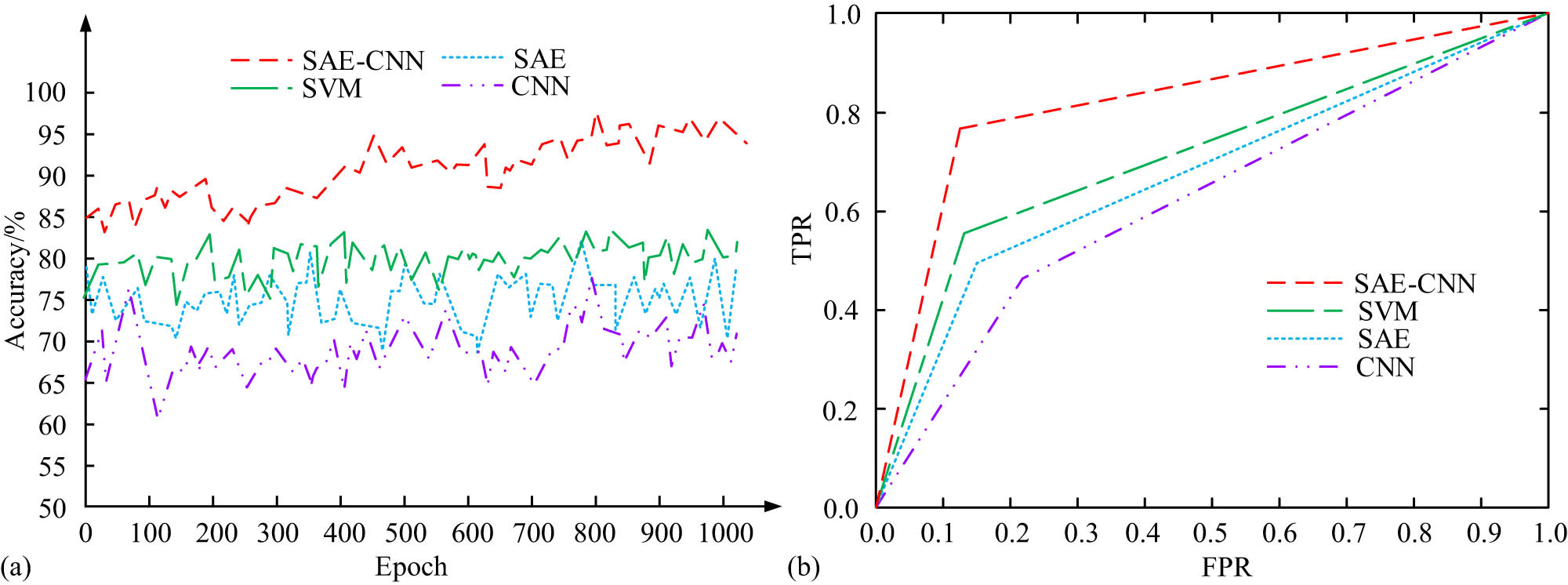 Figure 7 
                  Accuracy of four algorithms and ROC results. (a) Accuracy. (b) ROC curve.
               