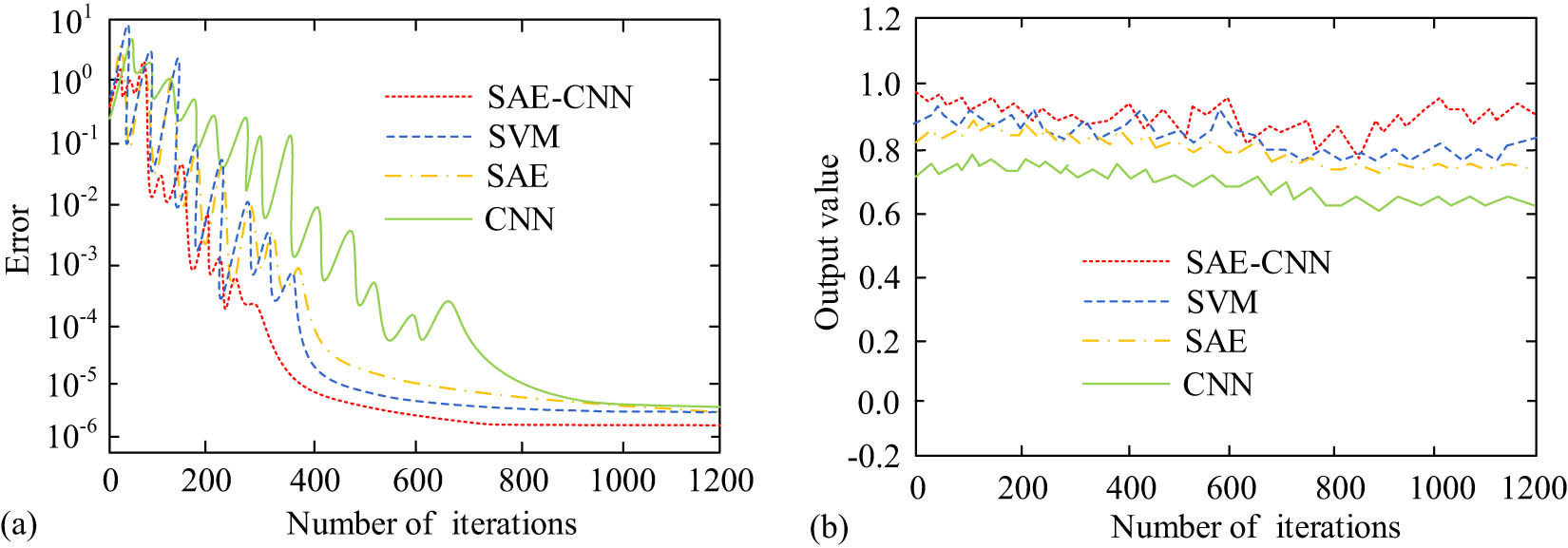Figure 8 
                  Training error and training accuracy results of four algorithms. (a) Training error. (b) Training accuracy.
               