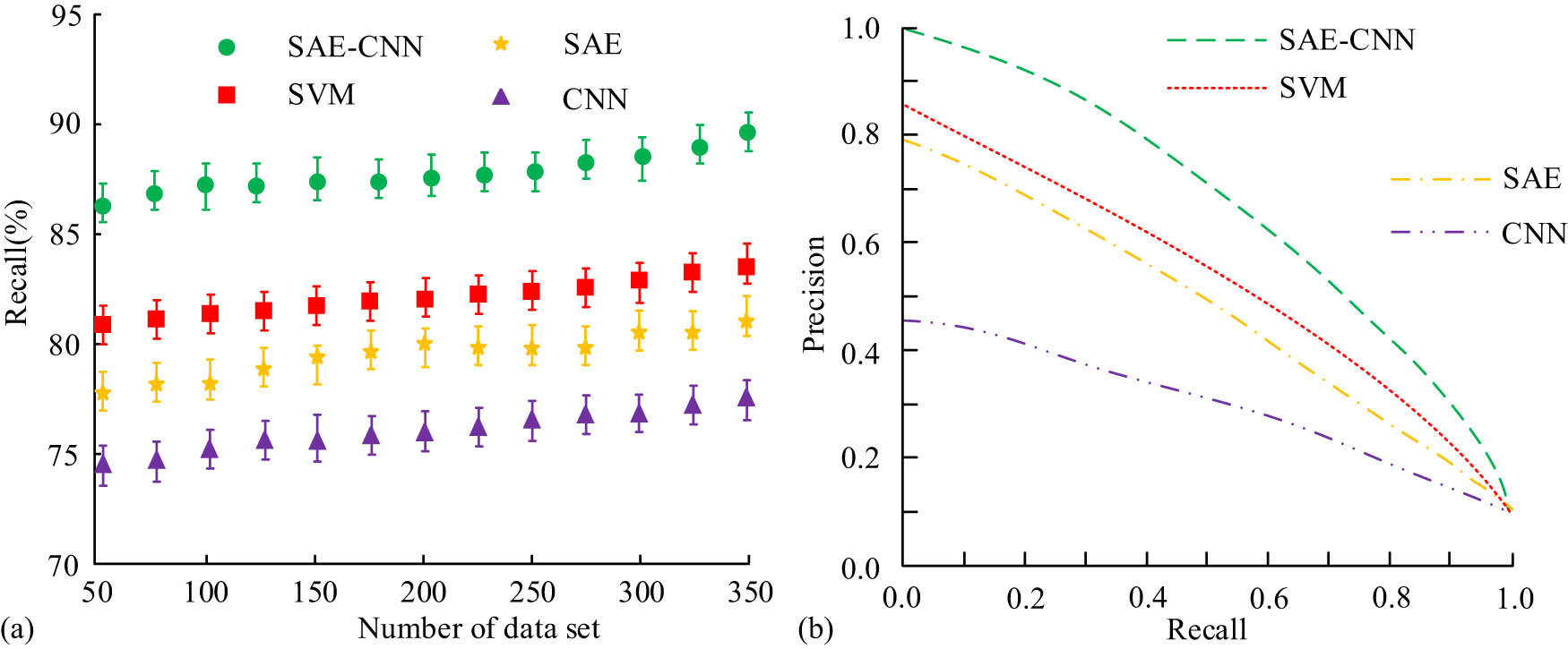 Figure 9 
                  Comparison results of recall rates and PR curves of four algorithms. (a) Recall. (b) PR curve.
               