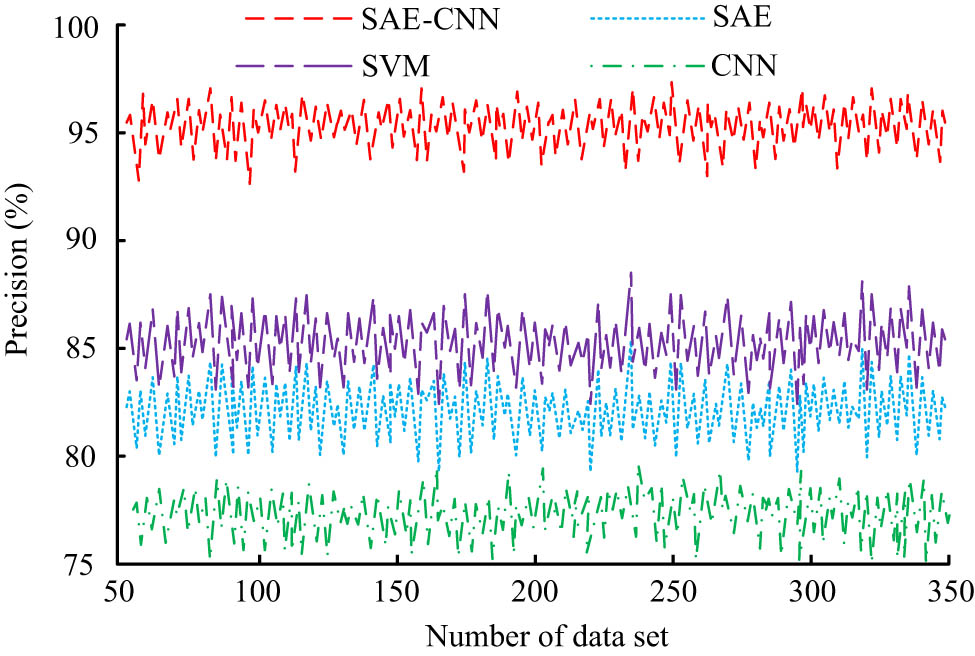 Figure 10 
                  Precision values of four algorithms.
               