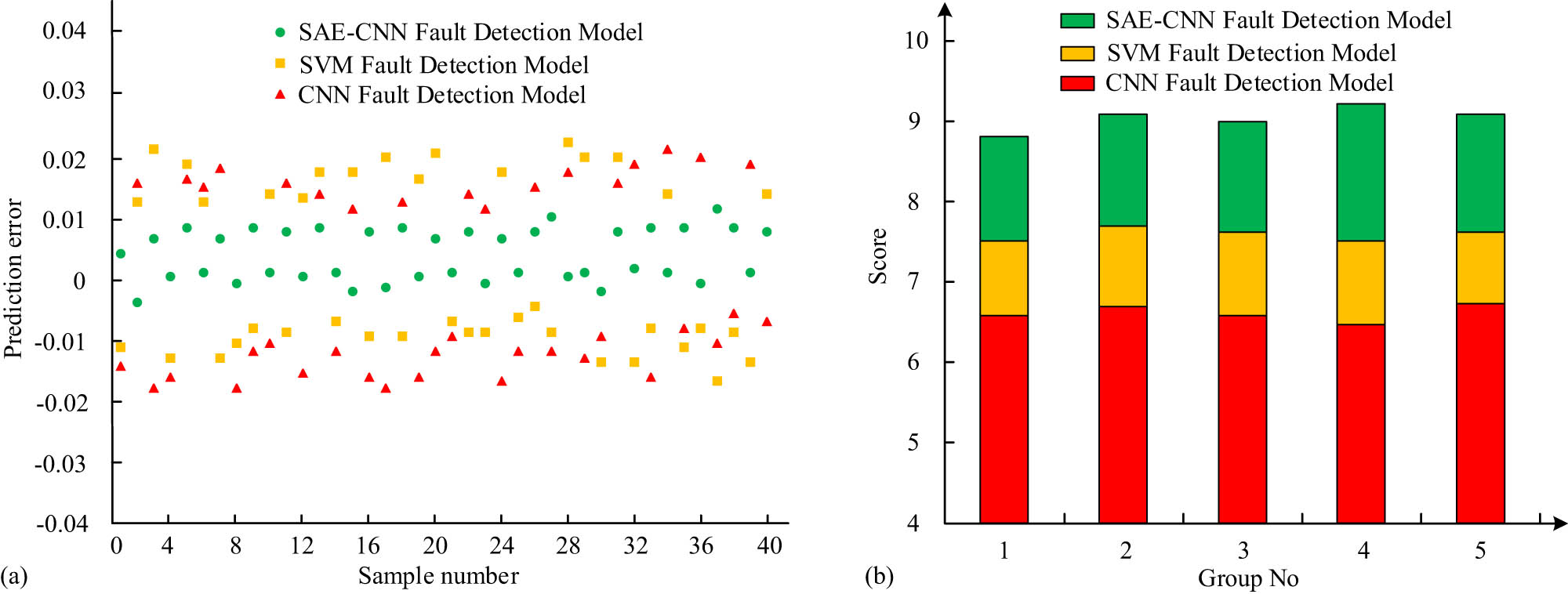 Figure 11 
                  The prediction error of the SAE-CNN FD model. (a) Comparison of prediction errors of three algorithms. (b) Scoring results of three fault prediction models.
               