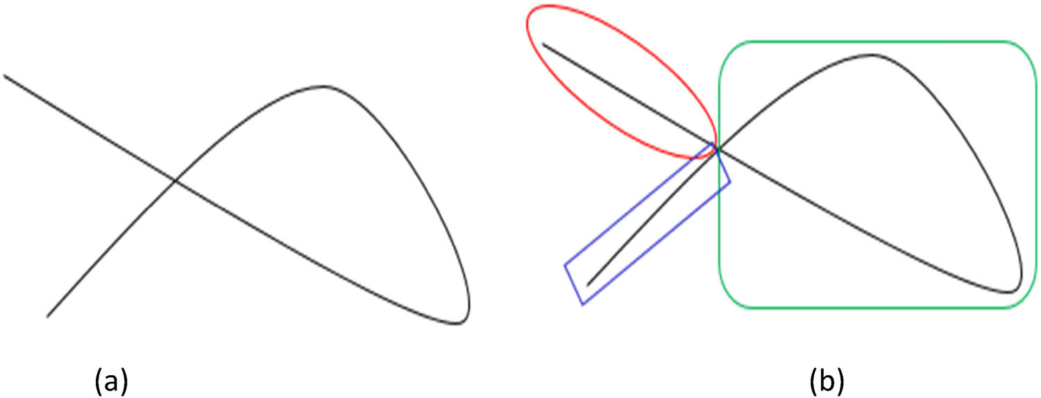 Figure 2
A signature (a) and its three simple curves (b).