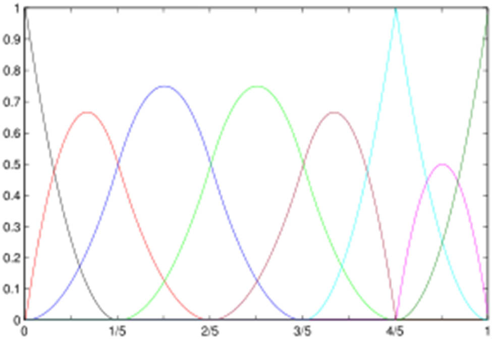 Figure 3 
                  The quadratic b-spline functions defined at the knot vector 
                        
                           
                           
                              E
                              =
                              
                                 
                                 
                                    0
                                    ,
                                    0
                                    ,
                                    0
                                    ,
                                    
                                       
                                          1
                                       
                                       
                                          5
                                       
                                    
                                    ,
                                    
                                       
                                          2
                                       
                                       
                                          5
                                       
                                    
                                    ,
                                    
                                       
                                          3
                                       
                                       
                                          5
                                       
                                    
                                    ,
                                    
                                       
                                          4
                                       
                                       
                                          5
                                       
                                    
                                    ,
                                    
                                       
                                          4
                                       
                                       
                                          5
                                       
                                    
                                    ,
                                    1
                                    ,
                                    1
                                    ,
                                    1
                                 
                              
                           
                           {\bf{E}}=\left\{\phantom{\rule[-0.95em]{}{0ex}},0,0,0,\frac{1}{5},\frac{2}{5},\frac{3}{5},\frac{4}{5},\frac{4}{5},1,1,1\right\}
                        
                     .
               