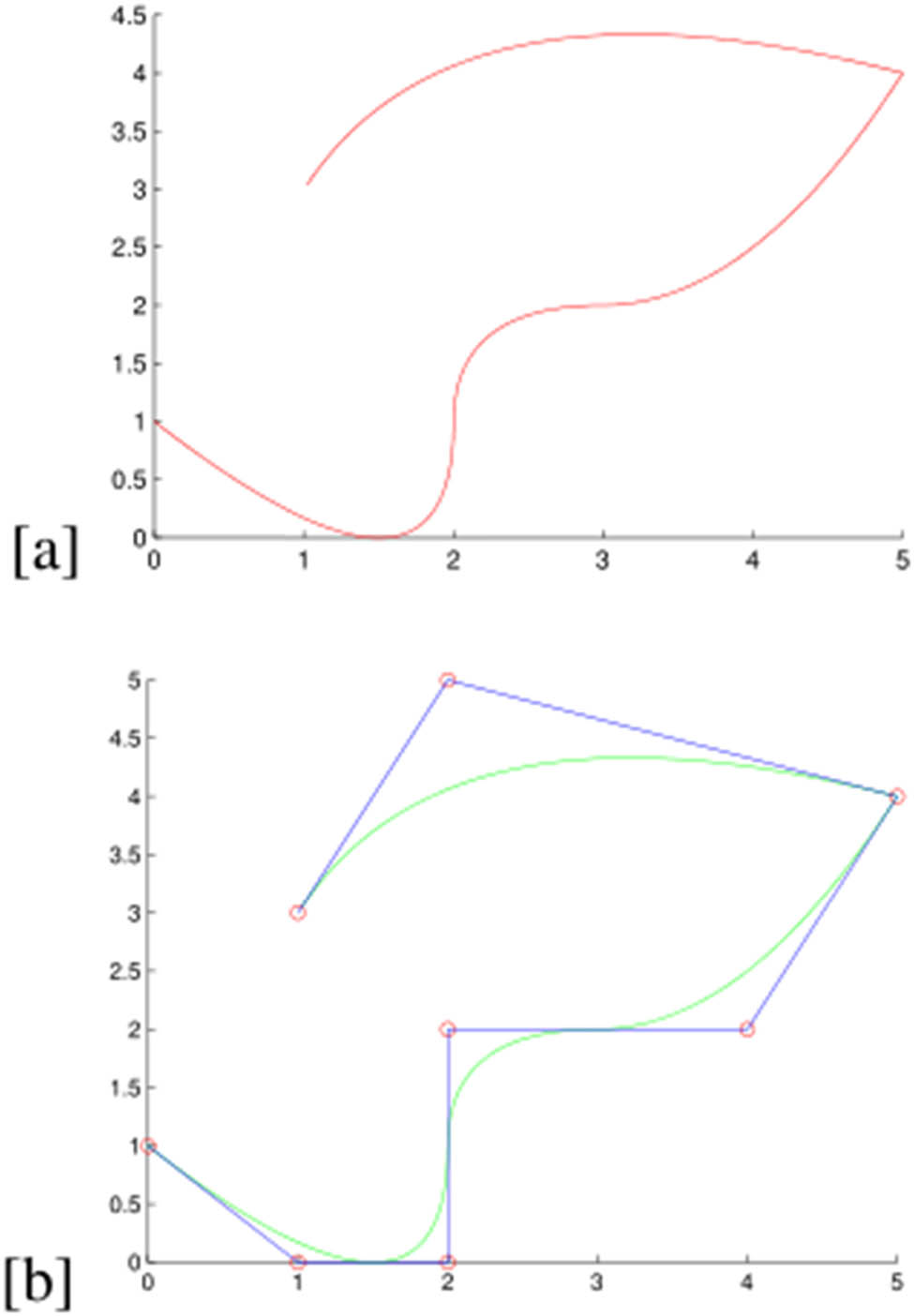 Figure 4
A signature (a) and its simulation by b-splines (b).