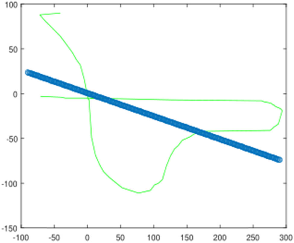 Figure 8
The linear fitting curve for the genuine signature given in Figure 5.