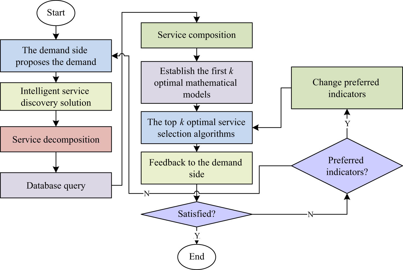 Figure 4
A smart system for finding and improving services.