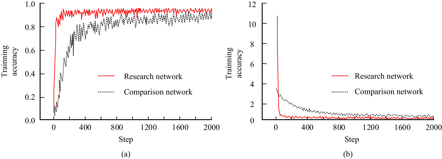 Figure 7
The accuracy and loss curve of model training based on different networks. (a) Accuracy curves of model training based on different networks. (b) Training loss curves of models trained on different networks.