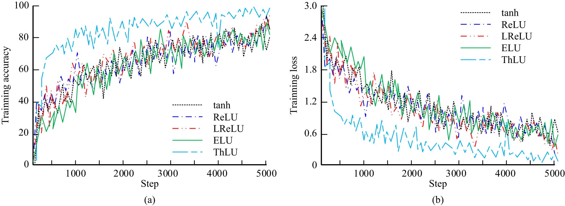 Figure 9
The training accuracy and loss rate curves of each activation function on the dataset. (a) Training accuracy curves of each activation function on the dataset. (b) Training loss curves for each activation function on the dataset.