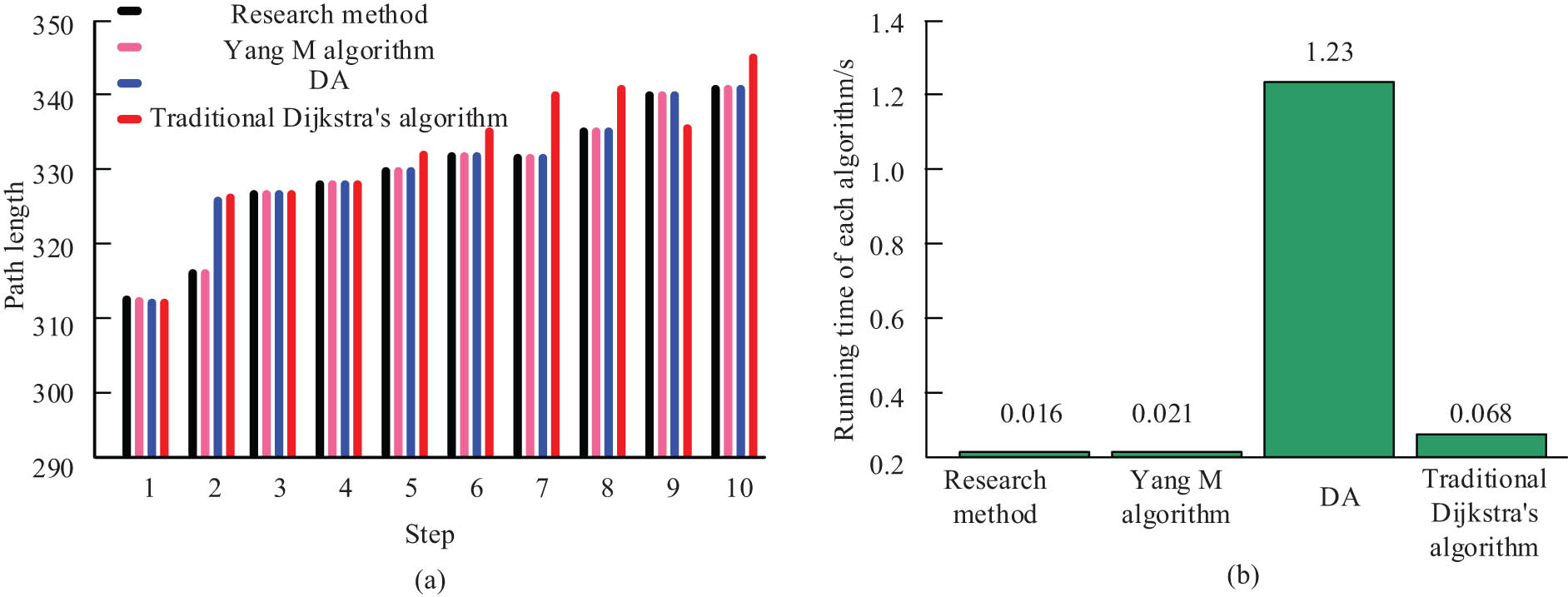 Figure 11
The top 10 path lengths and runtime for different algorithms. (a) The top 10 path lengths for different algorithms. (b) The top 10 shortest path running times for each algorithm.