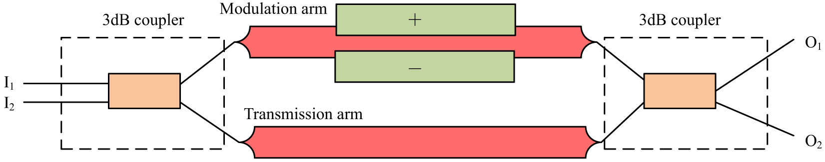 Figure 2 
                  Schematic diagram of 2 × 2 optical switch structure.
               
