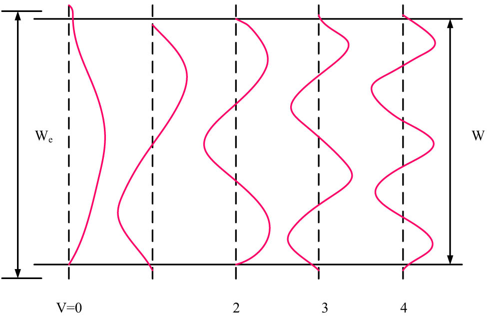 Figure 3 
                  Distribution of guided modes in multi-mode waveguides.
               