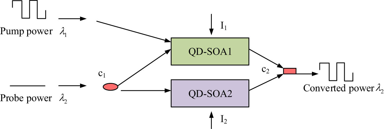 Figure 4 
                  Working principle diagram of cross-phase modulation (XPM) type wavelength converter based on QD-SOA-MZI.
               