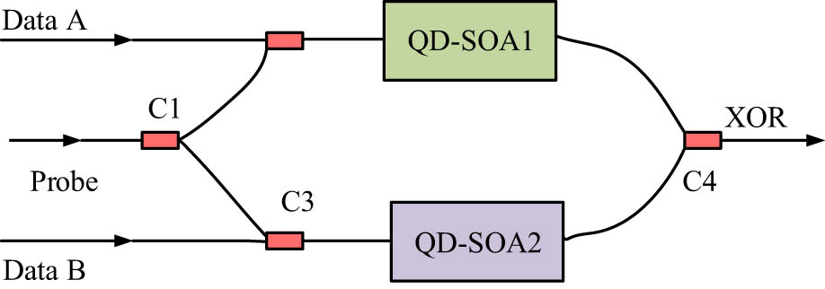 Figure 5 
                  AoL-XORg principle based on QD-SOA-MZI.
               