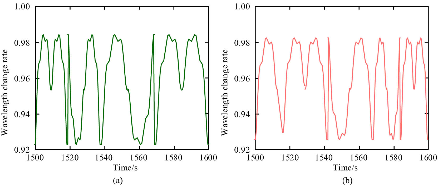 Figure 6 
                  Curve of coupling efficiency of inverted cone waveguide interlayer coupler changing with wavelength. (a) Wavelength change rate curve 1. (b) Wavelength change rate curve 2.
               