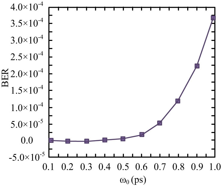 Figure 8 
                  The relationship between BER and pulse width.
               