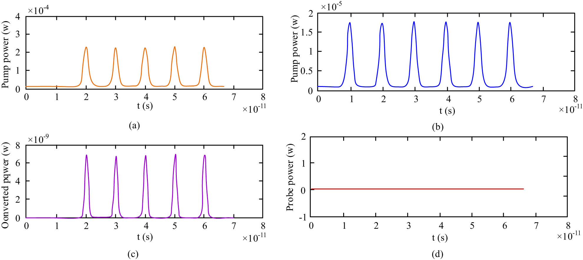 Figure 9 
                  Simulation results of XPM wavelength converter based on QD-SOA-MZI. (a) Pump power before conversion. (b) Pump power after conversion. (c) Conversion power before conversion. (d) Conversion power after conversion.
               
