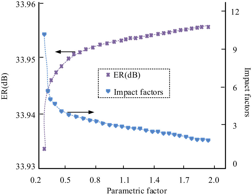 Figure 10 
                  Relationship between pulse width and influence factor.
               