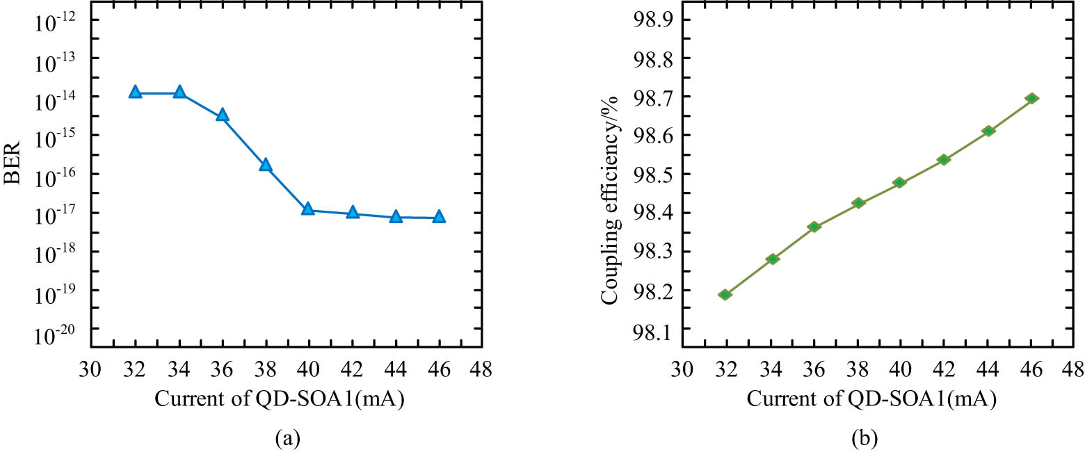 Figure 11 
                  ER and coupling efficiency testing of different injected currents. (a) Error rate testing. (b) Coupling efficiency test.
               
