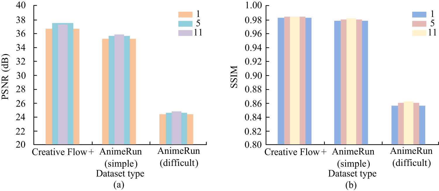 Figure 7 
                  Comparison of objective evaluation results of different time-domain motion vector numbers. (a) Comparison of PSNR results. (b) Comparison of SSIM results.
               