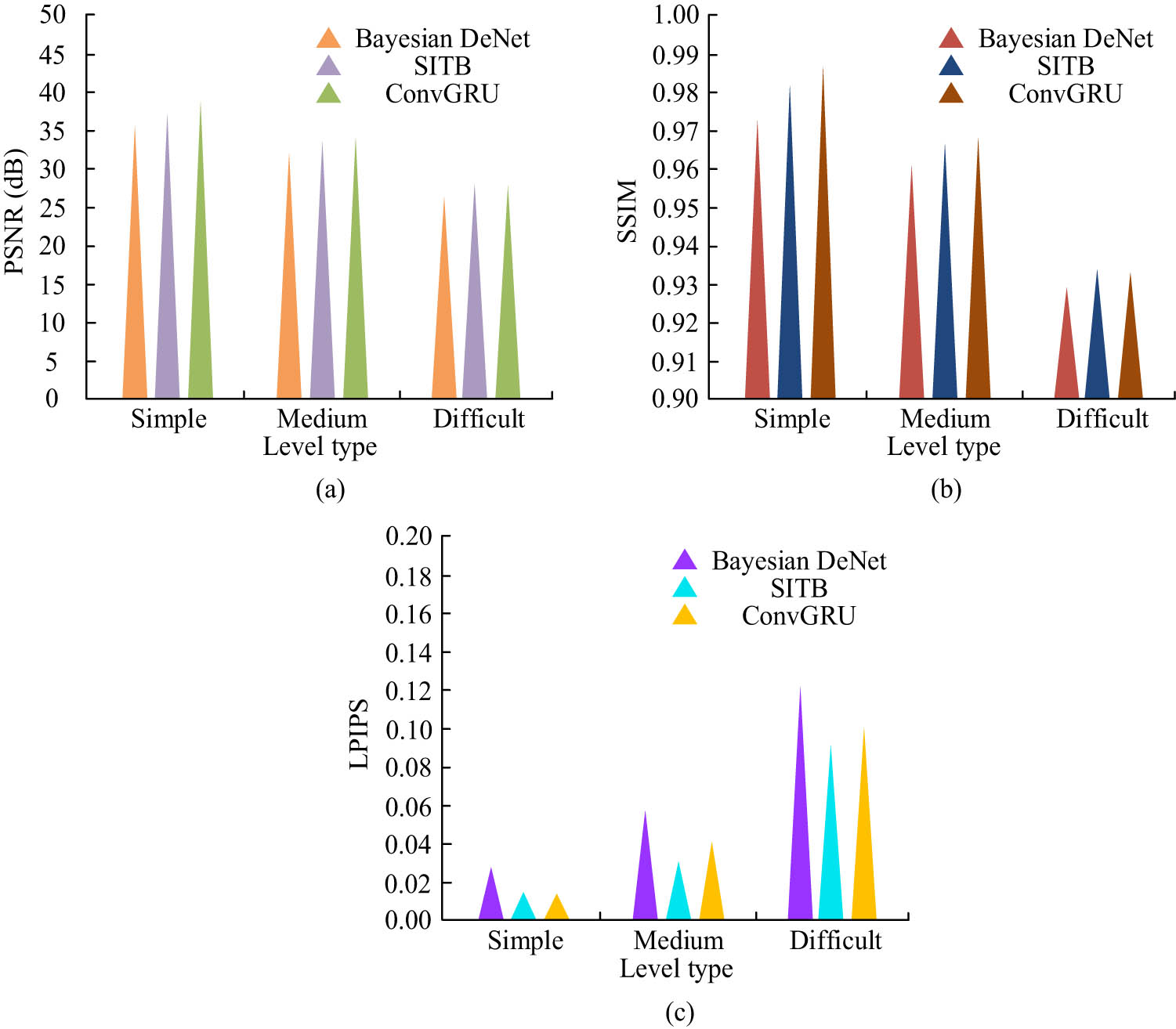 Figure 11 
                  Comparison of PSNR, SSIM, and LPIPS results of different algorithms on datasets of different levels. (a) Comparison of PSNR results of different algorithms. (b) Comparison of SSIM results of different algorithms. (c) Comparison of LPIPS results of different algorithms.
               