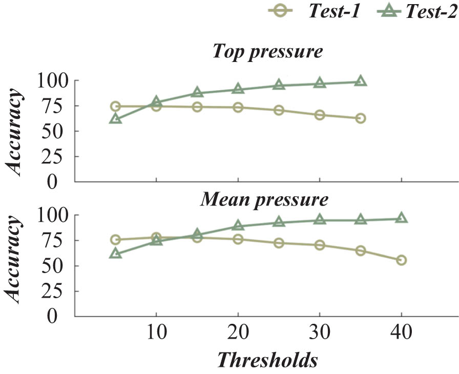 Figure 9
Accuracy of encoder model and waveform input at test values.