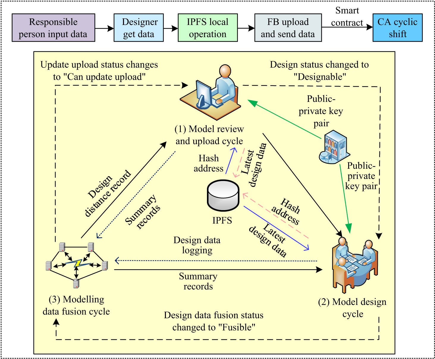 Figure 1
Blockchain-based BIM co-design modeling framework.
