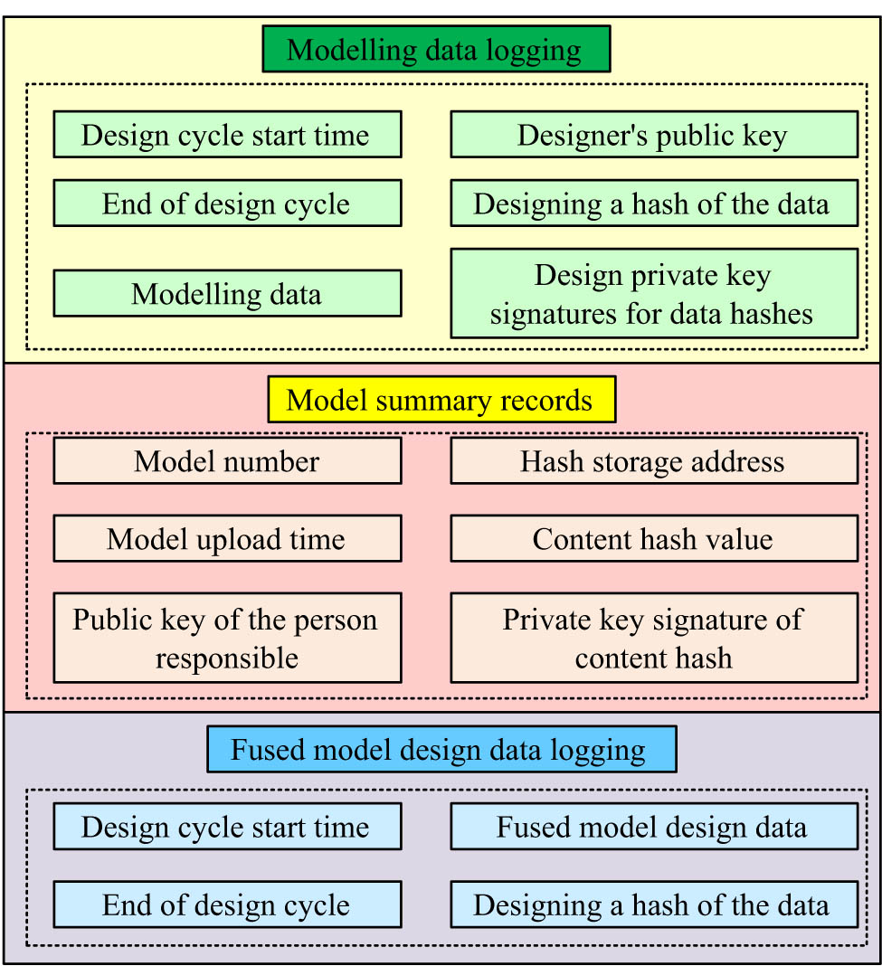 Figure 2
Data content stored in FB on the chain.
