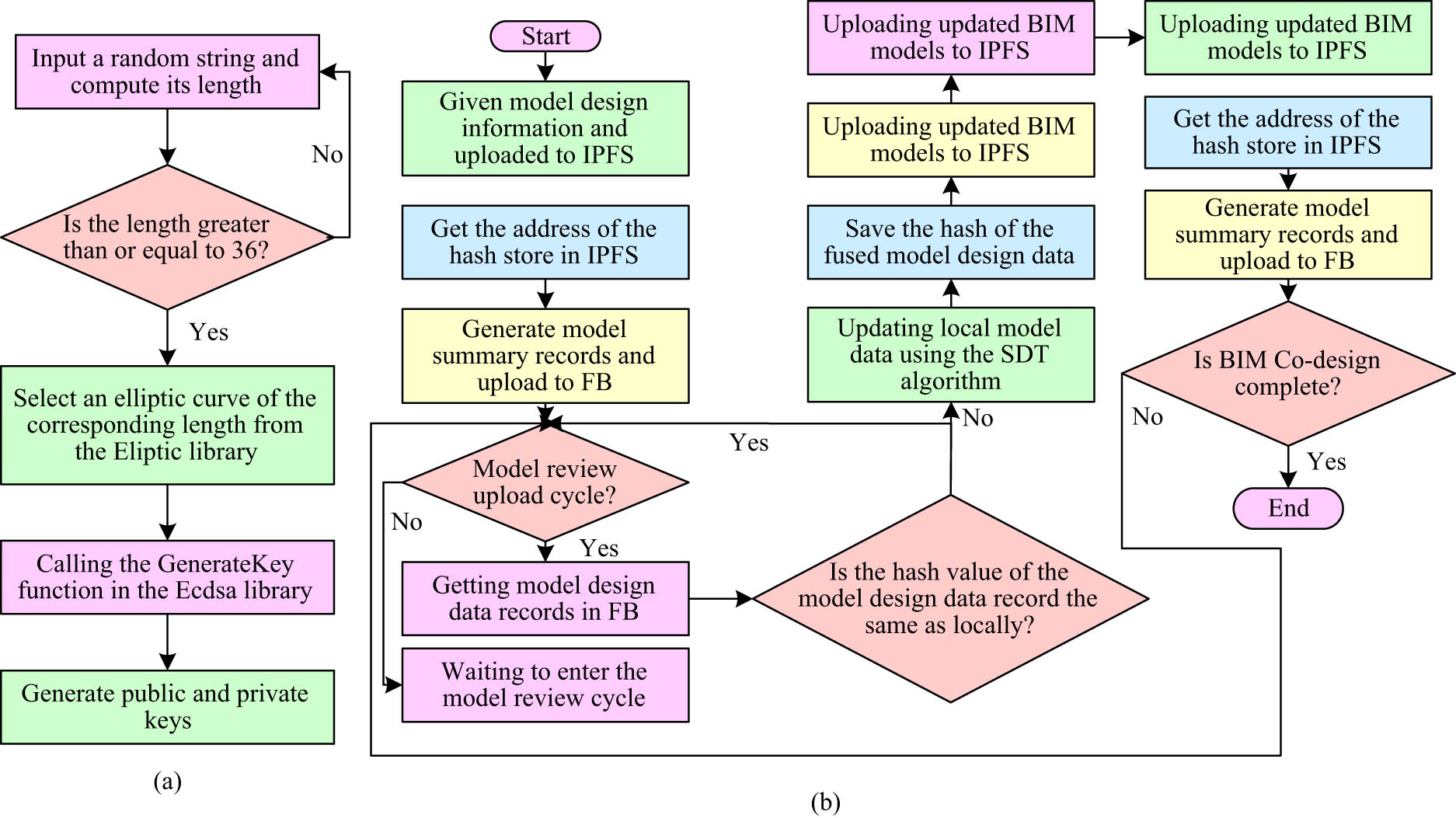 Figure 4
Execution flow of public–private key pairs and model initialization.