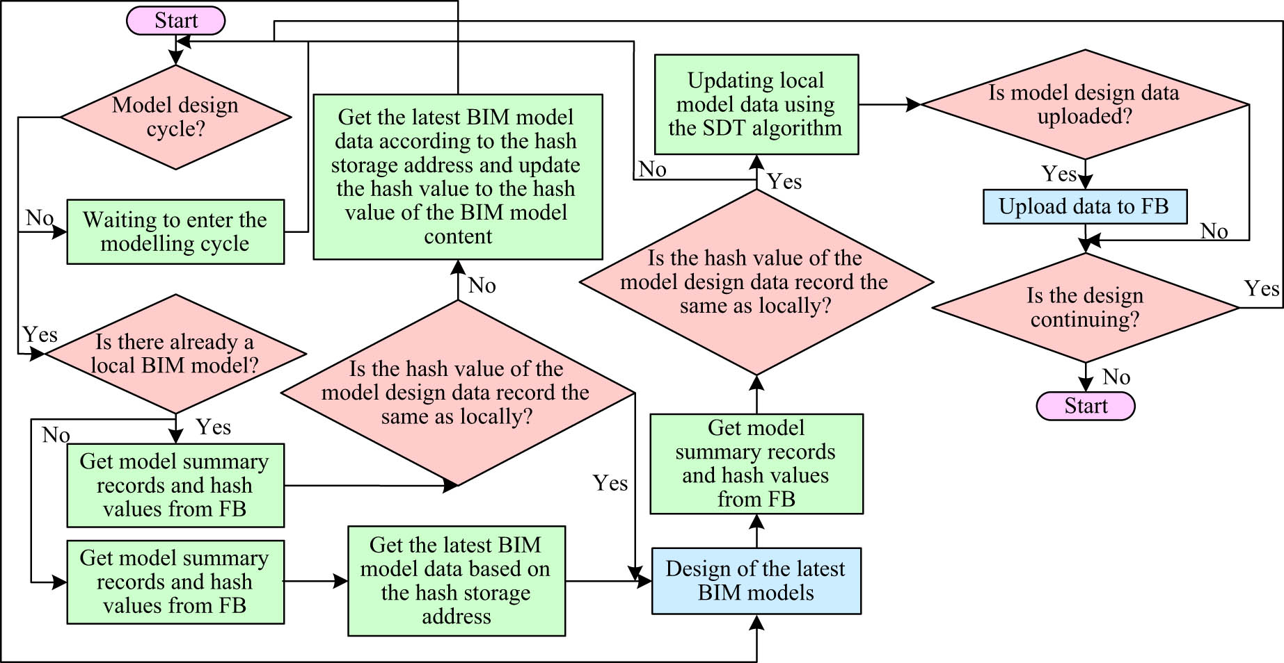 Figure 5
BIM acquisition and design process.