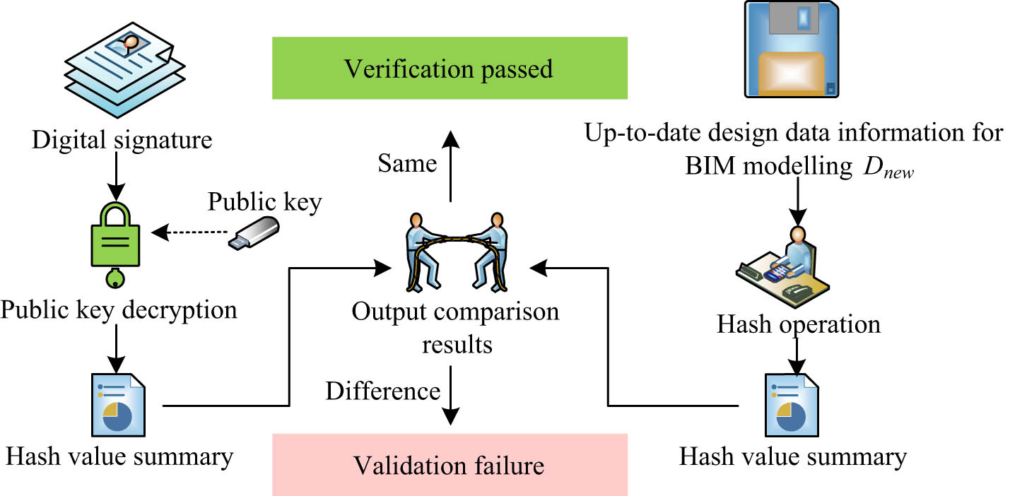 Figure 6
Digital signature verification process.