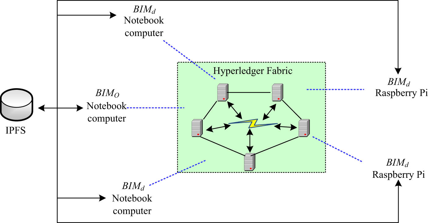 Figure 7
Deployment diagram of the simulation environment.