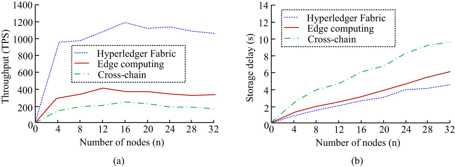 Figure 8
Performance comparison of different blockchains. (a) Throughput comparison with different numbers of nodes. (b) Comparison of average storage latency with different numbers of nodes.