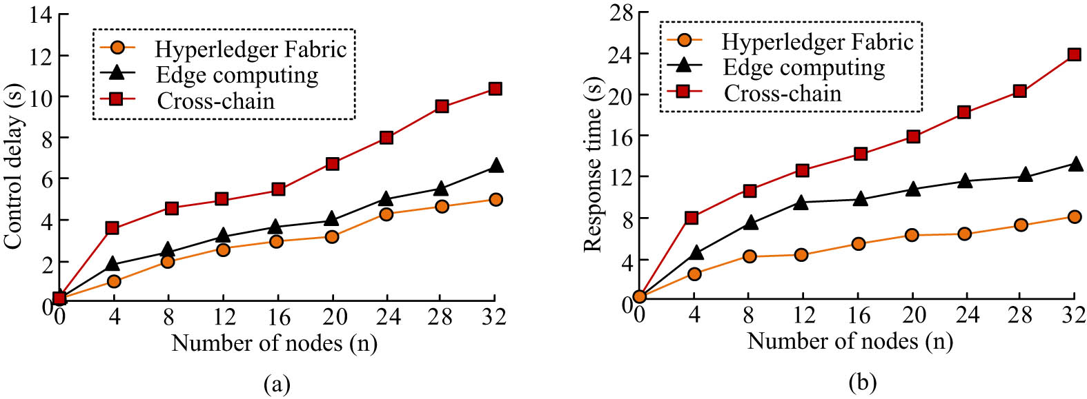 Figure 9
Comparison of control latency and response time of three blockchains. (a) Comparison of average control latency with different numbers of nodes. (b) Comparison of average response time with different numbers of nodes.