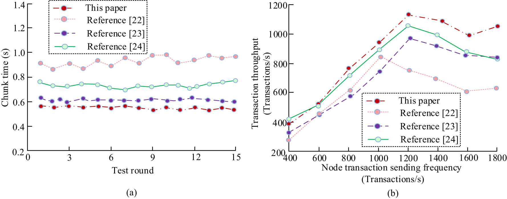Figure 10
Performance comparison of different methods. (a) Comparison of chunking times for different methods. (b) Comparison of throughput for different methods.