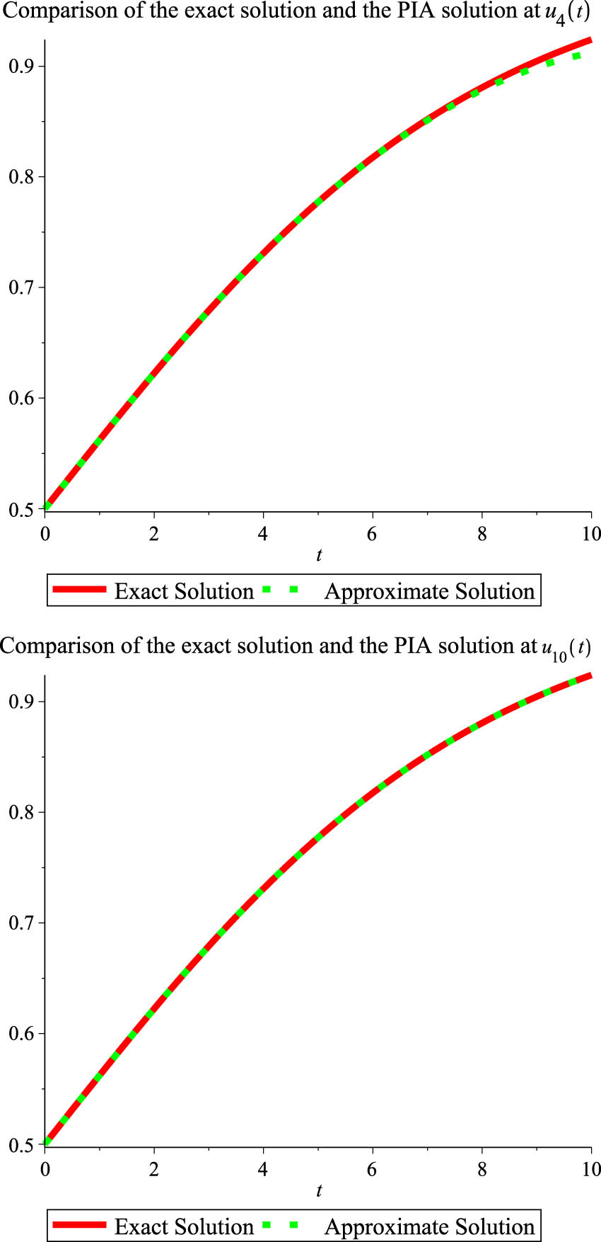 Figure 2 
               The comparison result of the exact solution with PIA solutions for Example 1 at 
                     
                        
                        
                           α
                           =
                           1
                        
                        \alpha =1
                     
                  .
            