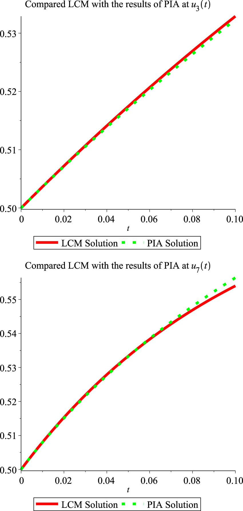 Figure 3 
               The comparison of Legendre-collocation method with perturbation-iteration approach, PIA for Example 1 at 
                     
                        
                        
                           α
                           =
                           
                              
                                 1
                              
                              
                                 3
                              
                           
                        
                        \alpha =\frac{1}{3}
                     
                   with the previous work by Izadi [8].
            