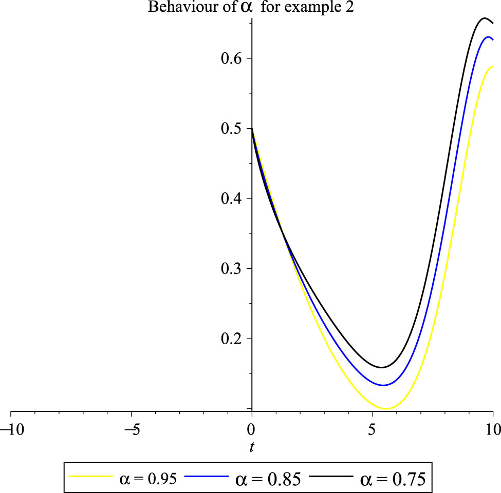 Figure 5 
               The reaction of Example 2 solution trajectories with respect to different fractional orders 
                     
                        
                        
                           α
                           =
                           0.95
                           ,
                           0.85
                           ,
                           0.75
                        
                        \alpha =0.95,0.85,0.75
                     
                   when 
                     
                        
                        
                           k
                           =
                           10
                        
                        k=10
                     
                  , 
                     
                        
                        
                           m
                           =
                           2
                        
                        m=2
                     
                  , 
                     
                        
                        
                           ε
                           =
                           1
                        
                        \varepsilon =1
                     
                  , 
                     
                        
                        
                           μ
                           =
                           1
                        
                        \mu =1
                     
                  .
            
