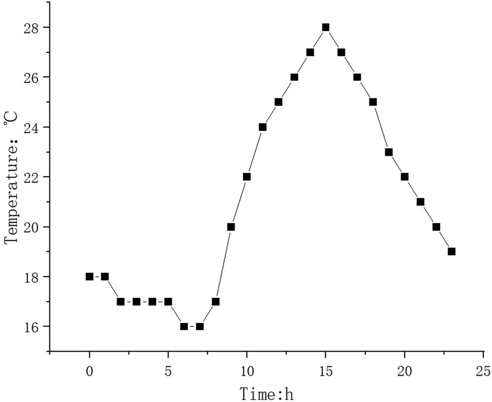 Figure 11 
                  Curve of temperature.
               