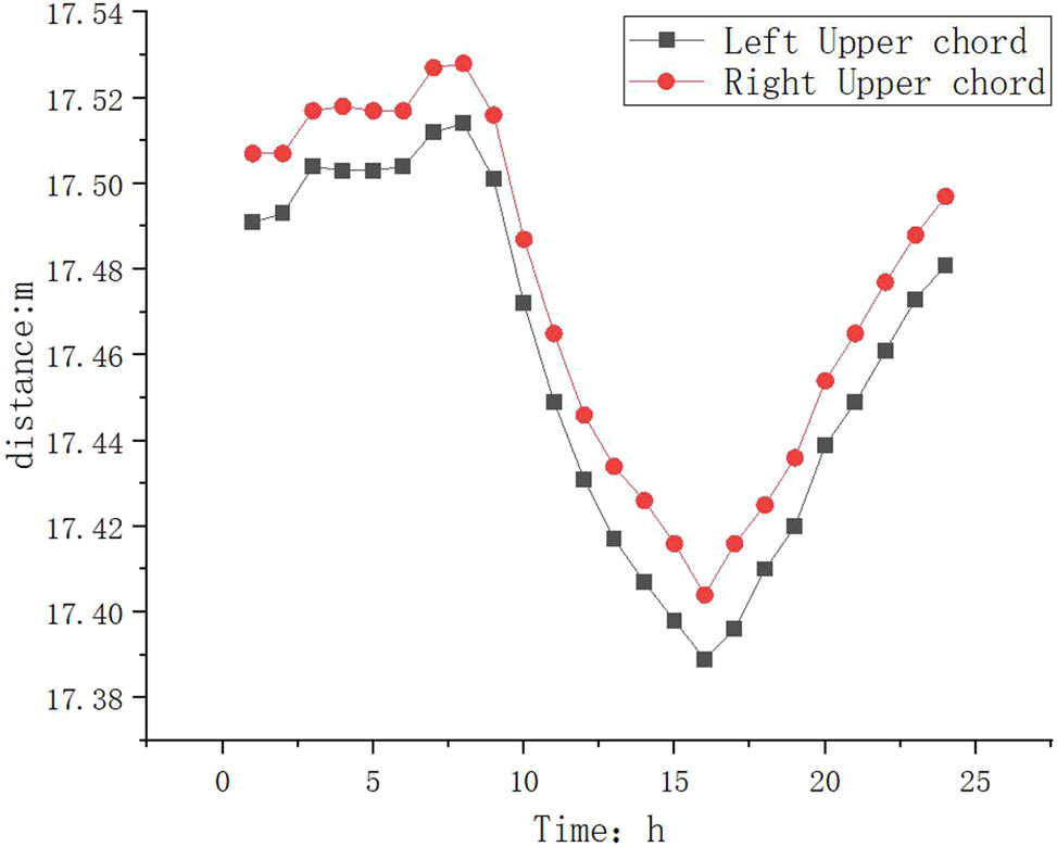 Figure 12 
                  Distance of upper chord.
               
