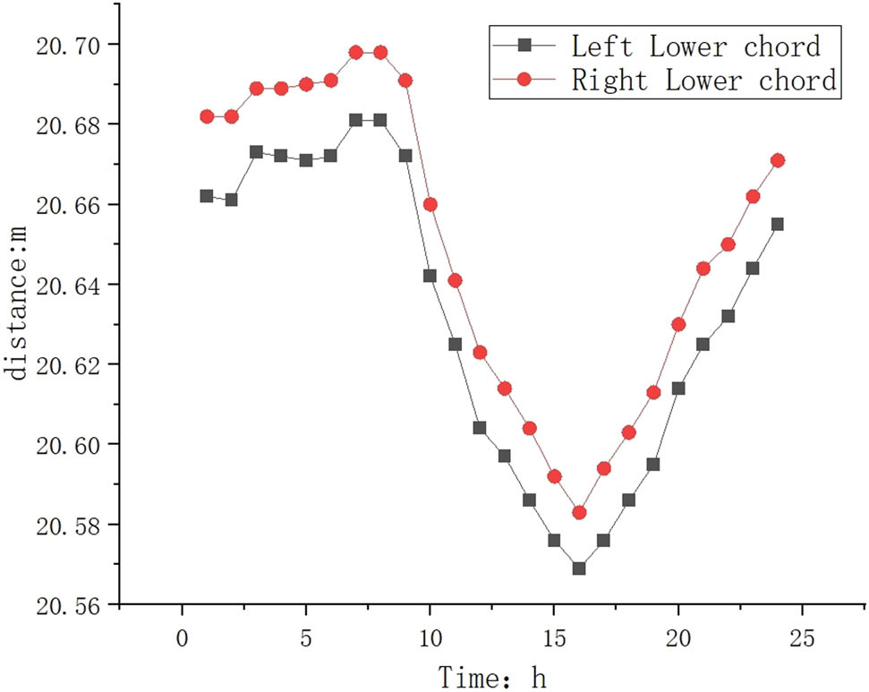 Figure 13 
                  Distance of lower chord.
               