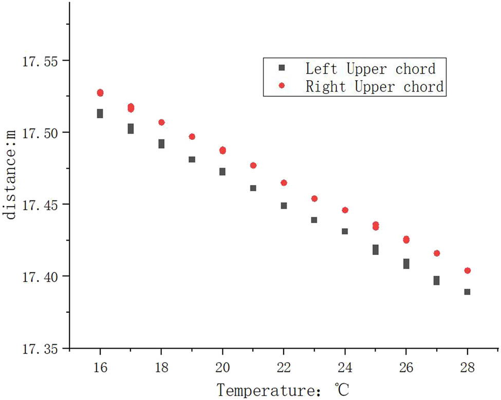 Figure 14 
                  Scatter plot of upper chord distance.
               