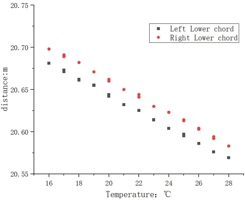 Figure 15 
                  Scatter plot of lower chord distance.
               