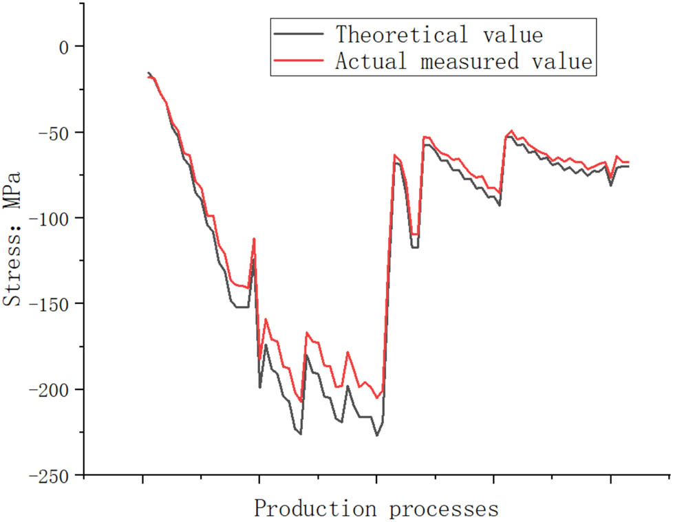 Figure 18 
               Stress of C2–C3.
            
