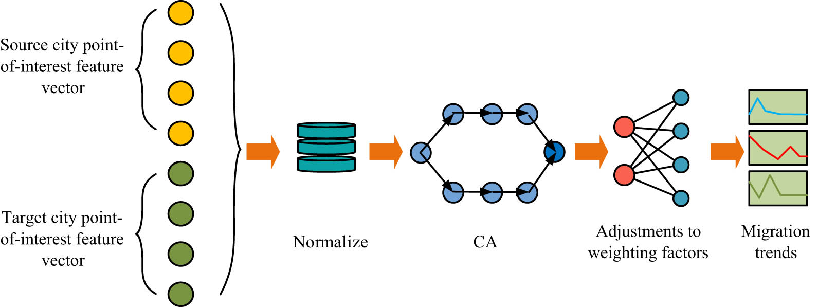 Figure 2
Calculation of the CA mechanism for the user’s intercity POI.
