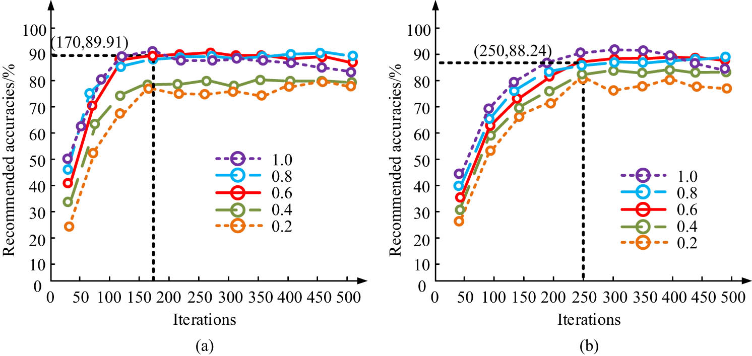 Figure 7
Transfer Loss function and attention weighting coefficient test results. (a) Transfer loss function and (b) attention weighting coefficient.