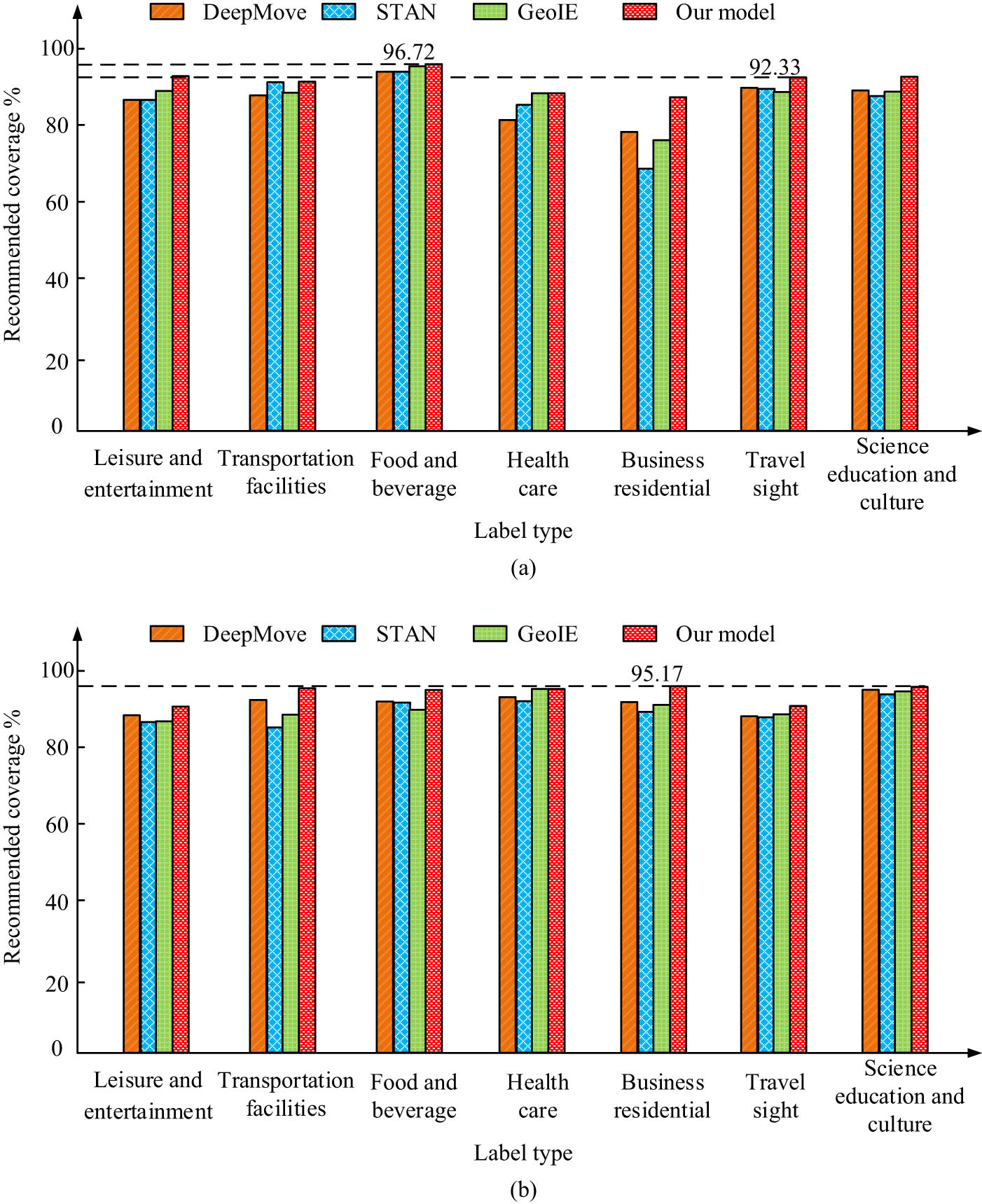 Figure 9
Recommendation coverage test results for different models. (a) Chengdu–Chongqing and (b) Shanghai–Beijing.