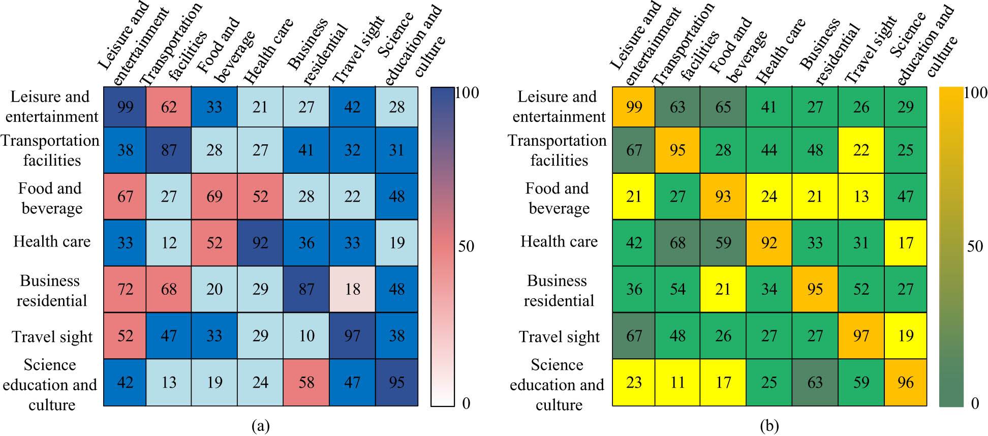 Figure 10
POI recommendation obfuscation results for the two classes of models. (a) GeoIE and (b) our model.